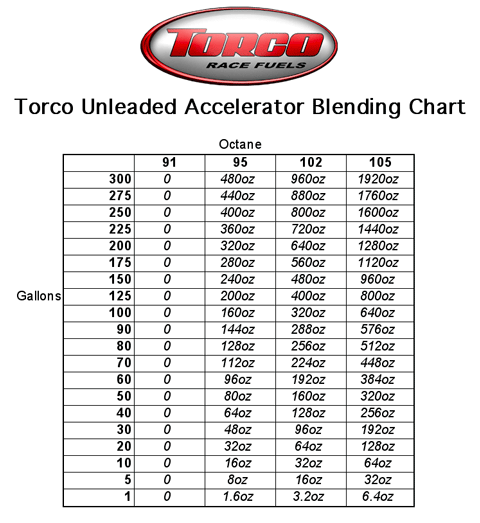 Torco Fuel Accelerator Chart